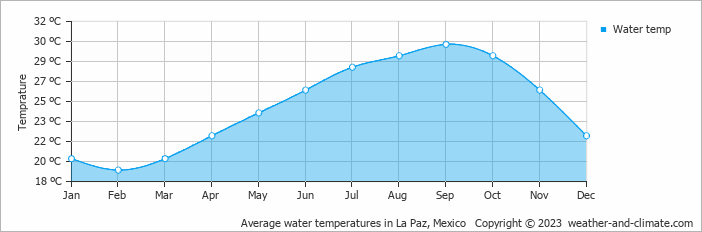 Average monthly water temperature in La Paz, Mexico