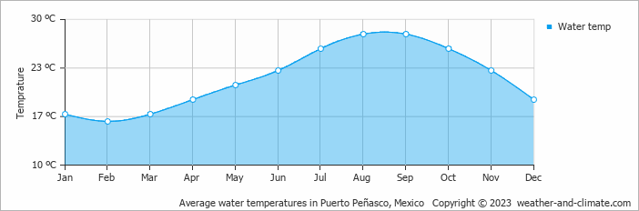 Average monthly water temperature in Las Conchas, Mexico