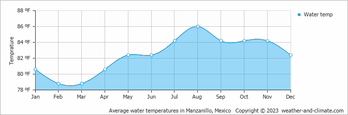 Average water temperatures in Manzanillo, Mexico   Copyright © 2022  weather-and-climate.com  