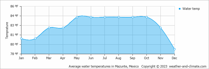 Average water temperatures in Mazunte, Mexico   Copyright © 2022  weather-and-climate.com  