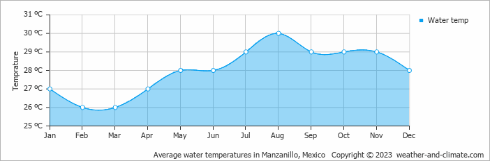 Average monthly water temperature in Miramar, Mexico
