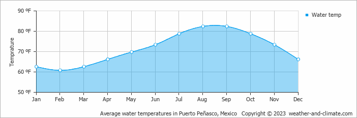 Climate And Average Monthly Weather In Puerto Penasco Sonora Mexico