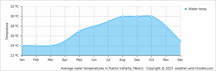 Average water temperatures in Puerto Vallarta, Mexico   Copyright © 2022  weather-and-climate.com  