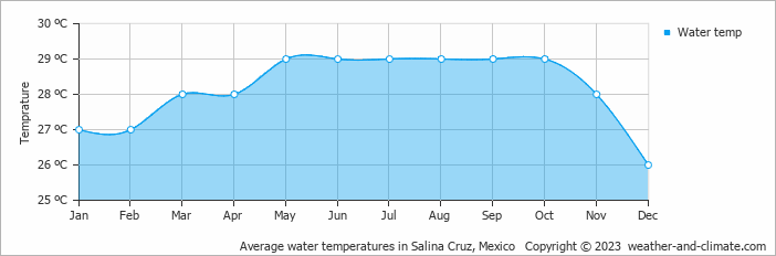 Average monthly water temperature in Salina Cruz, Mexico