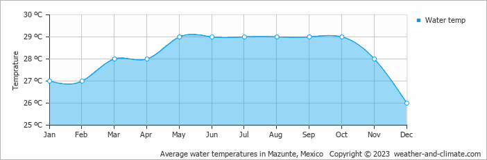 Average monthly water temperature in San Agustinillo, Mexico