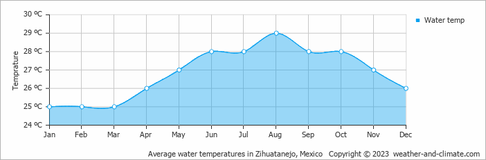 Average monthly water temperature in Zihuatanejo, Mexico