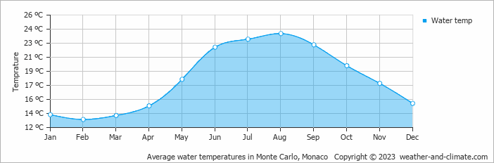 Average water temperatures in Monaco, France   Copyright © 2022  weather-and-climate.com  