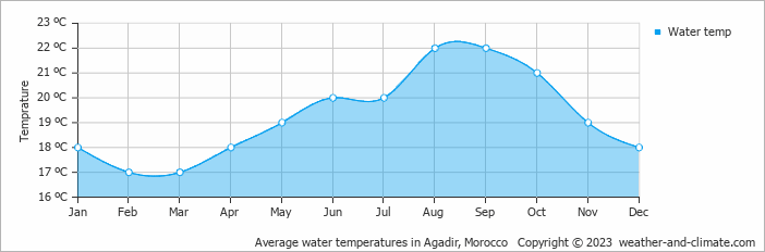 Average monthly water temperature in Aourir, Morocco