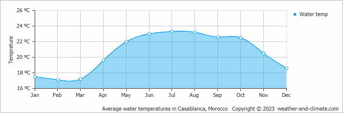 Average monthly water temperature in Mohammedia, Morocco