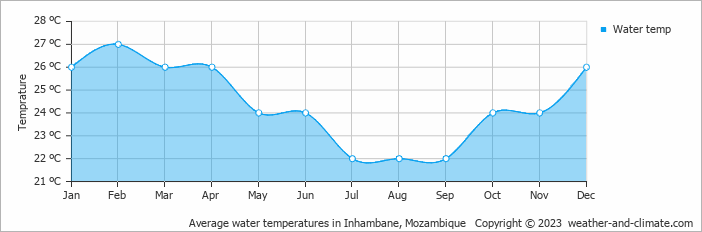 Average water temperatures in Inhambane, Mozambique   Copyright © 2022  weather-and-climate.com  