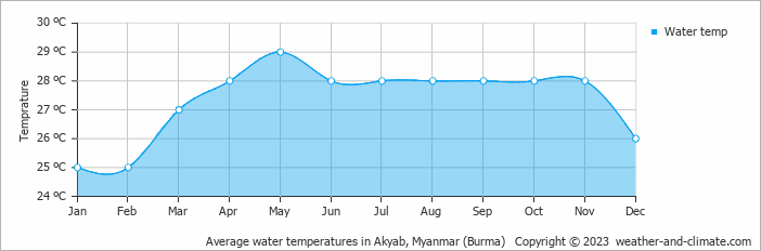 Average water temperatures in Akyab, Myanmar (Burma)   Copyright © 2022  weather-and-climate.com  