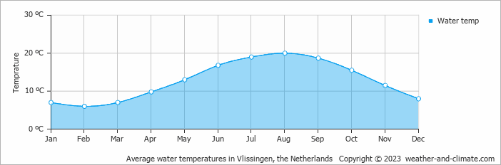Average monthly water temperature in Baarland, the Netherlands