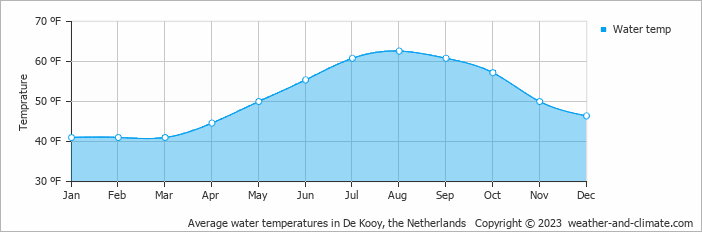 Average water temperatures in De Kooy, Netherlands   Copyright © 2022  weather-and-climate.com  