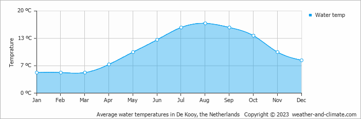Average monthly water temperature in Dirkshorn, the Netherlands