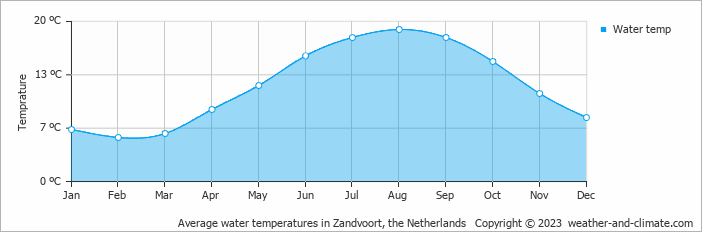 Average water temperatures in Zandvoort, the Netherlands   Copyright © 2023  weather-and-climate.com  