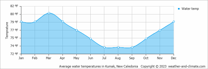 Average water temperatures in Kumak, New Caledonia   Copyright © 2022  weather-and-climate.com  
