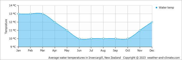 Average monthly water temperature in Bluff, New Zealand