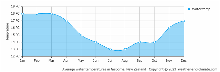 Average monthly water temperature in Gisborne, New Zealand