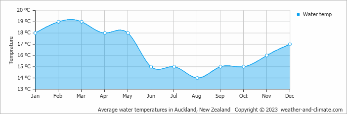 Average monthly water temperature in Karaka, New Zealand