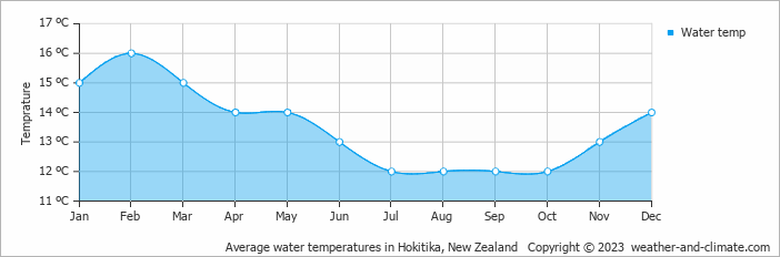Average monthly water temperature in Kumara, New Zealand
