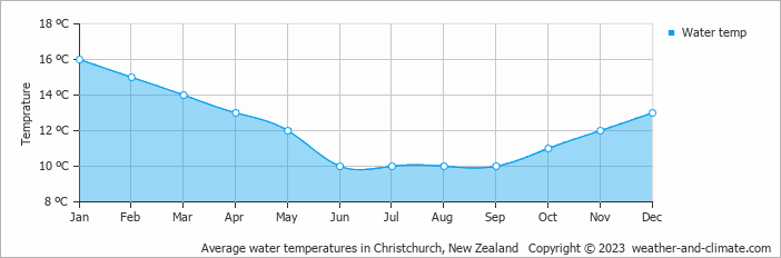 Average monthly water temperature in Lincoln, New Zealand