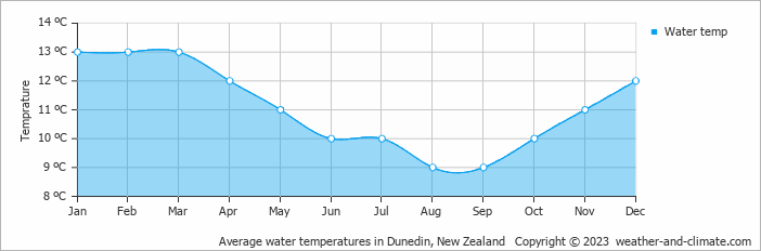 Average monthly water temperature in Mosgiel, New Zealand
