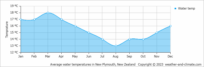 Average monthly water temperature in New Plymouth, New Zealand