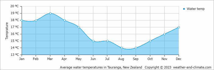 Average monthly water temperature in Omokoroa Beach, New Zealand