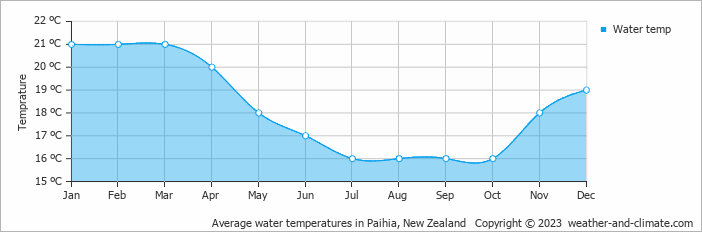 Average monthly water temperature in Opua, New Zealand