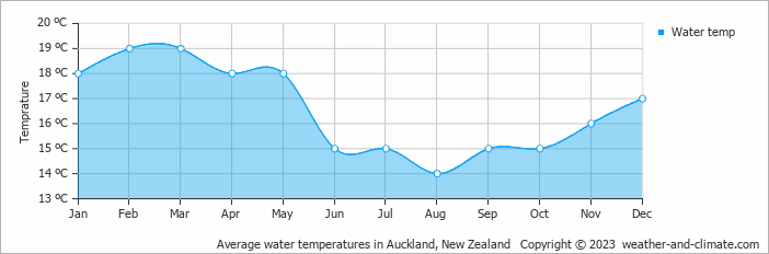 Climate And Average Monthly Weather In Piha Auckland Region New