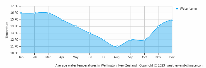 Average monthly water temperature in Porirua, New Zealand