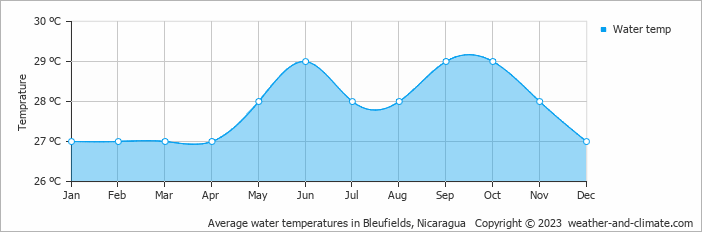 Average monthly water temperature in Bleufields, 