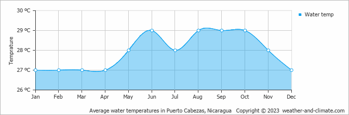 Average monthly water temperature in Puerto Cabezas, Nicaragua
