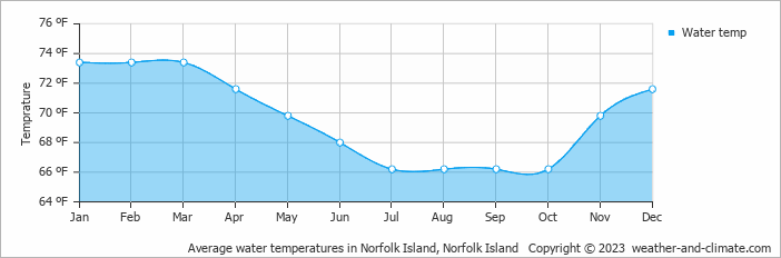 Average water temperatures in Norfolk Island, Norfolk Island   Copyright © 2023  weather-and-climate.com  