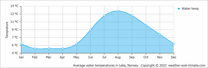 Average monthly water temperature in Årfor, Norway