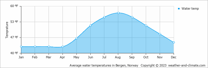 Average water temperatures in Bergen, Norway   Copyright © 2022  weather-and-climate.com  