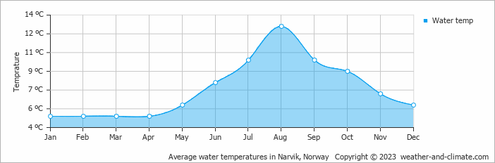 Average monthly water temperature in Bogen, Norway