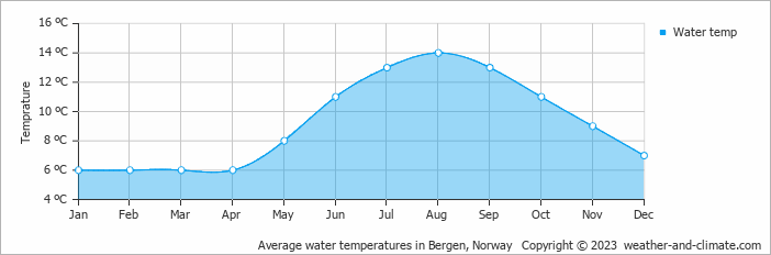 Average monthly water temperature in Hjellestad, Norway