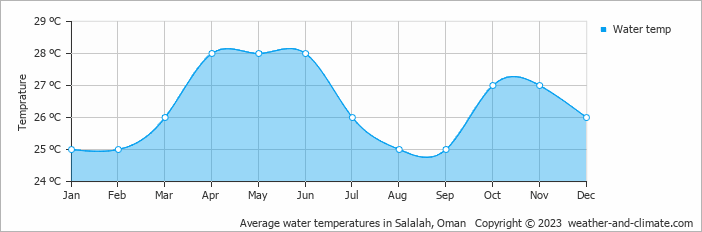 Average monthly water temperature in Salalah, 
