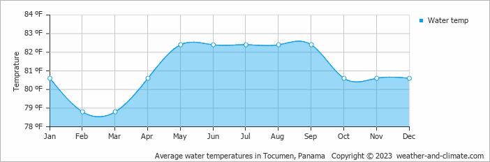 Average water temperatures in Tocumen, Panama   Copyright © 2022  weather-and-climate.com  