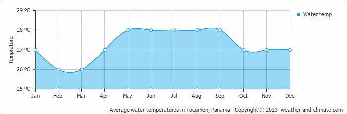 Average water temperatures in Tocumen, Panama   Copyright © 2022  weather-and-climate.com  