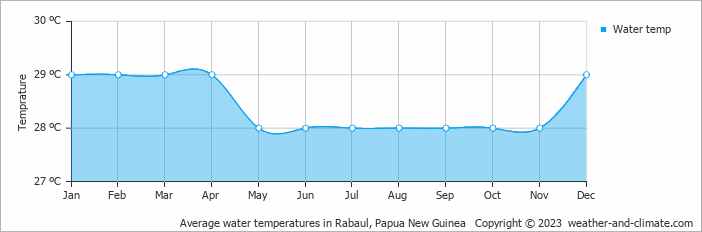 Average water temperatures in Rabaul, Papua New Guinea   Copyright © 2022  weather-and-climate.com  