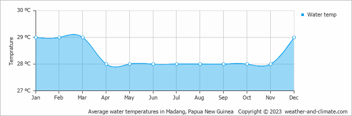 Average monthly water temperature in Madang, 