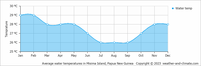 Average monthly water temperature in Misima Island, 