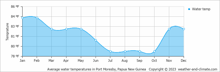 Average water temperatures in Port Moresby, Papua New Guinea   Copyright © 2022  weather-and-climate.com  