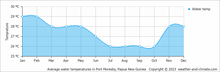 Average water temperatures in Port Moresby, Papua New Guinea   Copyright © 2023  weather-and-climate.com  