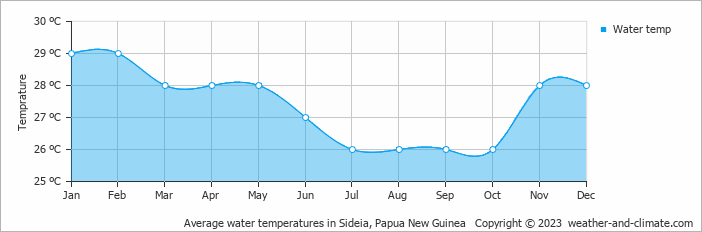 Average monthly water temperature in Sideia, Papua New Guinea