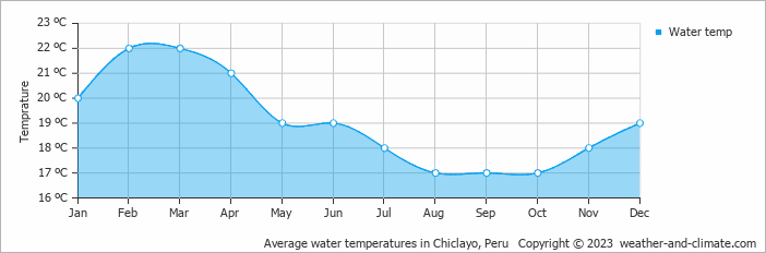 Average monthly water temperature in Chiclayo, Peru