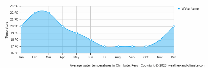 Average water temperatures in Chimbote, Peru   Copyright © 2023  weather-and-climate.com  