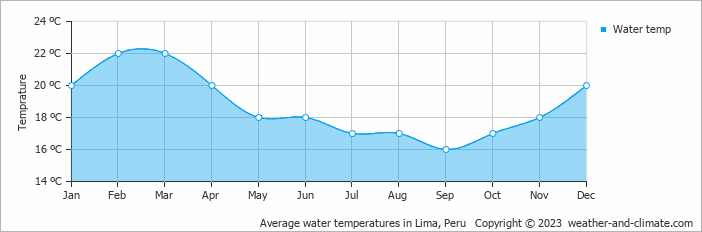 Average monthly water temperature in Higuereta, Peru